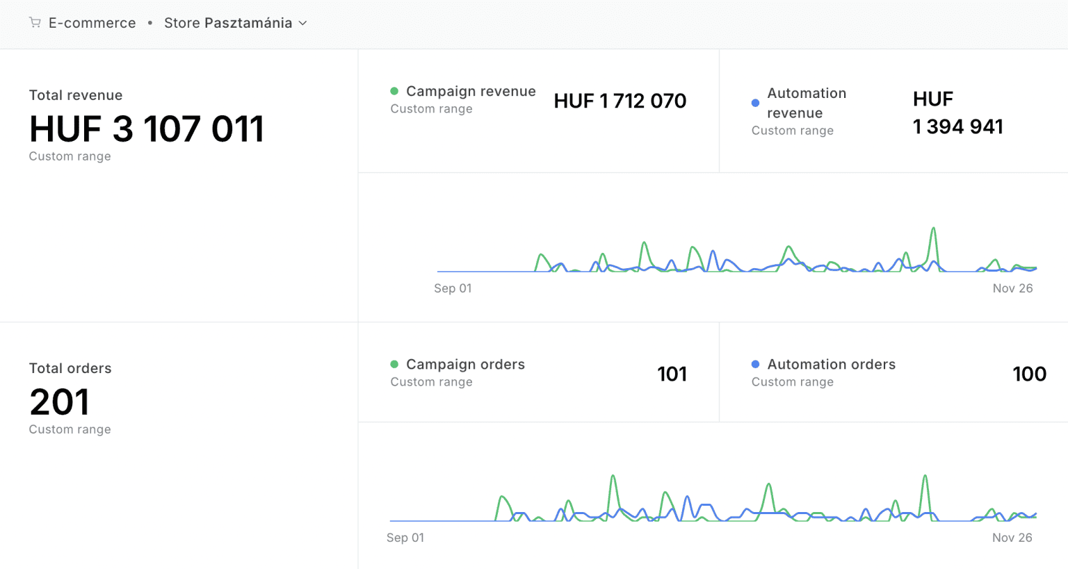 Visitors and orders analytics chart