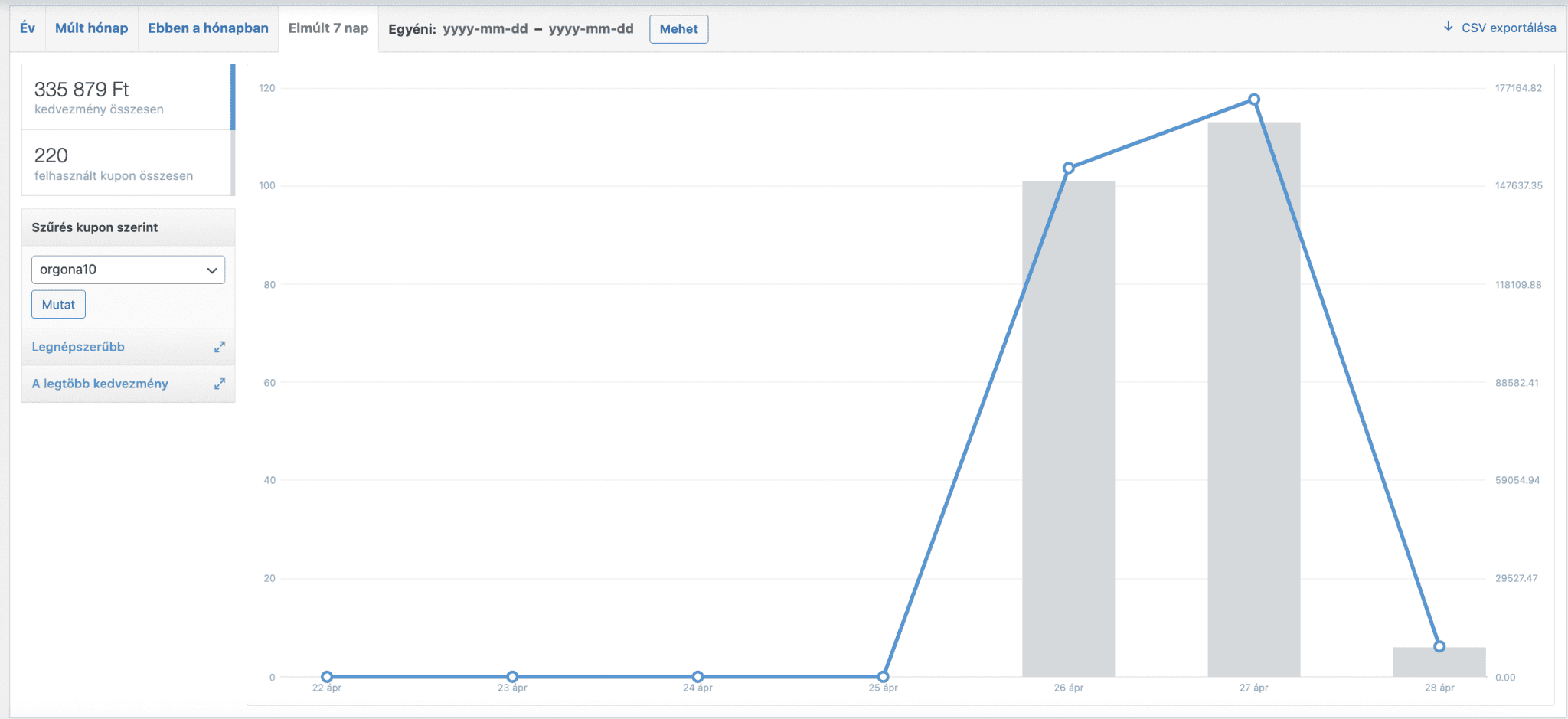 Coupon usage analytics for Eco Háztartás