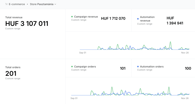 Revenue analytics dashboard showing email marketing results