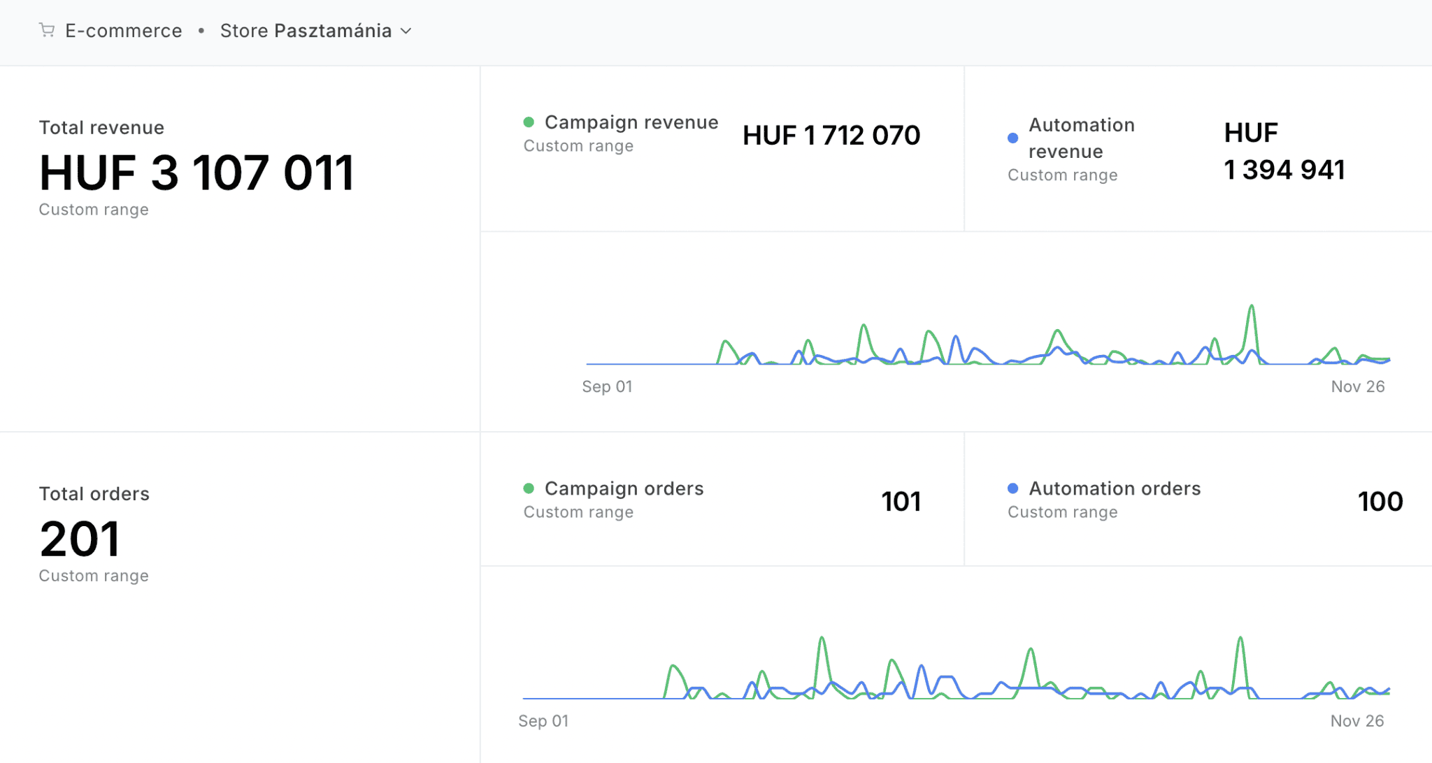 E-commerce analytics dashboard