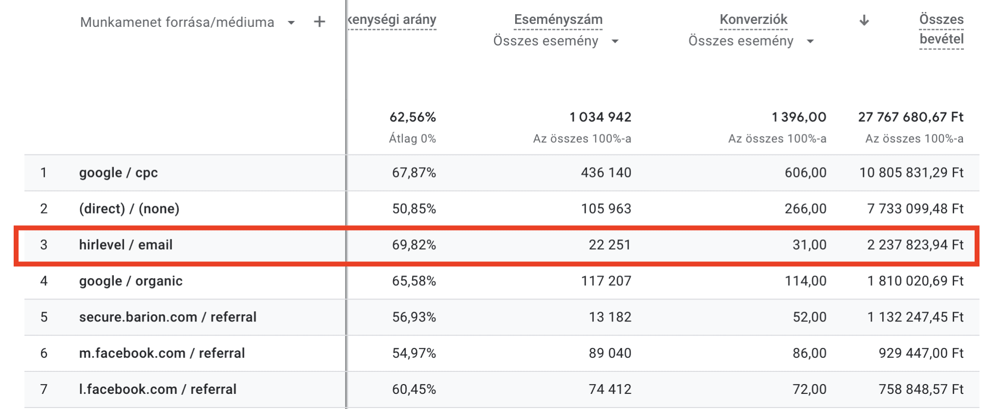 Detailed email analytics showing comprehensive reporting
